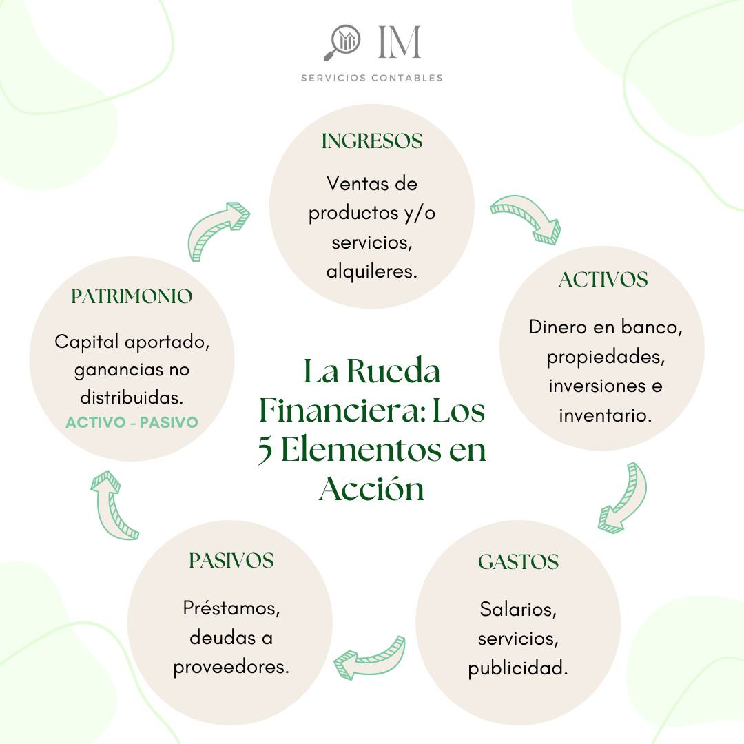 La Rueda Financiera: 5 elementos clave
